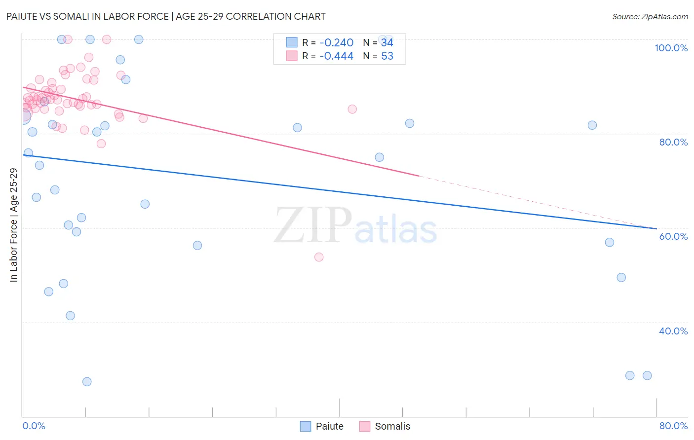 Paiute vs Somali In Labor Force | Age 25-29