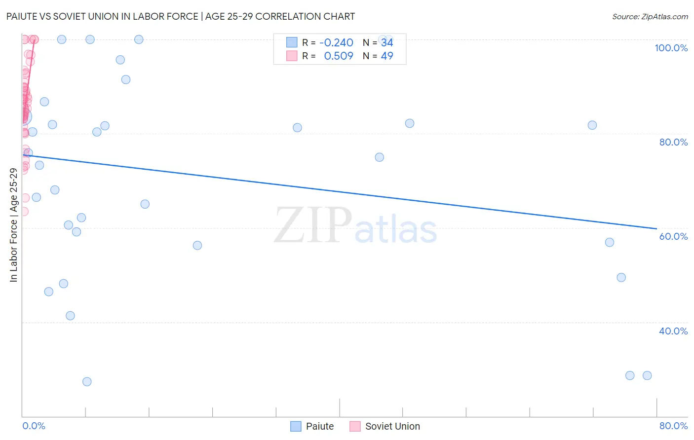 Paiute vs Soviet Union In Labor Force | Age 25-29