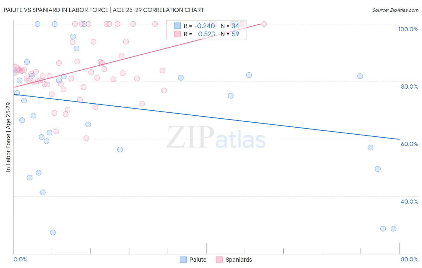 Paiute vs Spaniard In Labor Force | Age 25-29