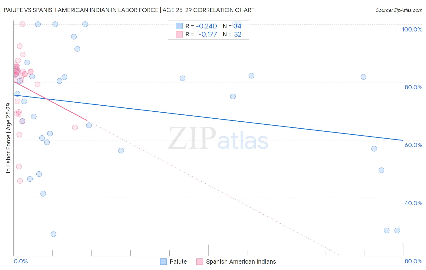 Paiute vs Spanish American Indian In Labor Force | Age 25-29