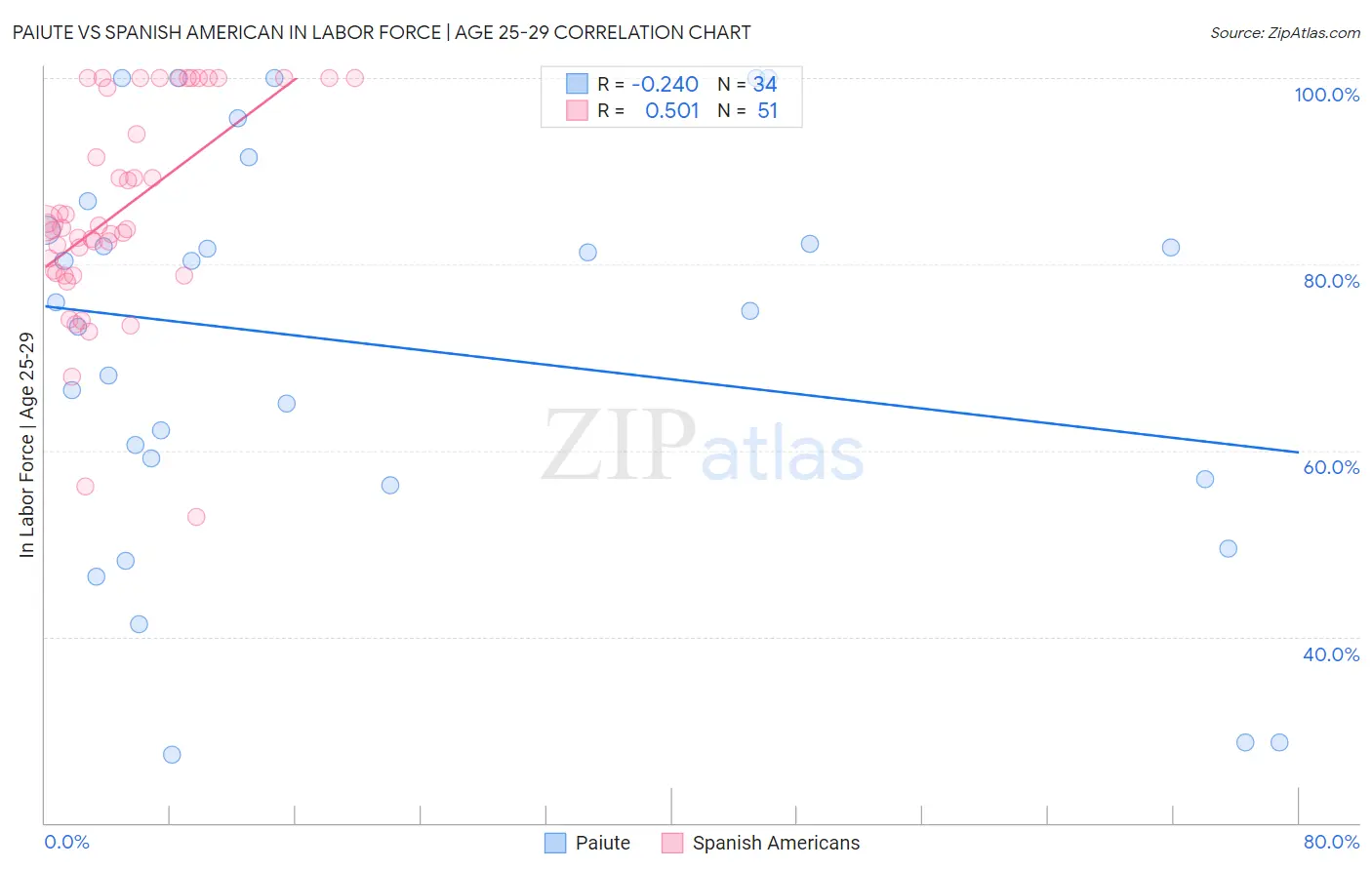 Paiute vs Spanish American In Labor Force | Age 25-29