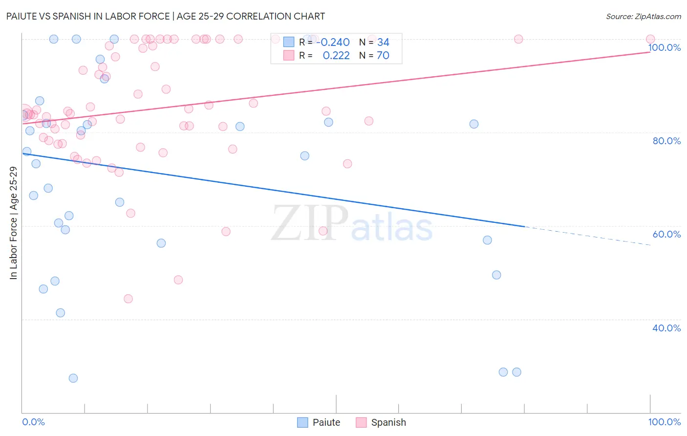 Paiute vs Spanish In Labor Force | Age 25-29