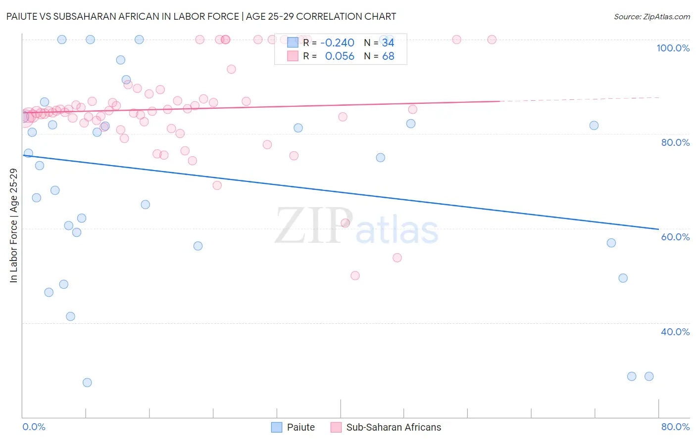 Paiute vs Subsaharan African In Labor Force | Age 25-29