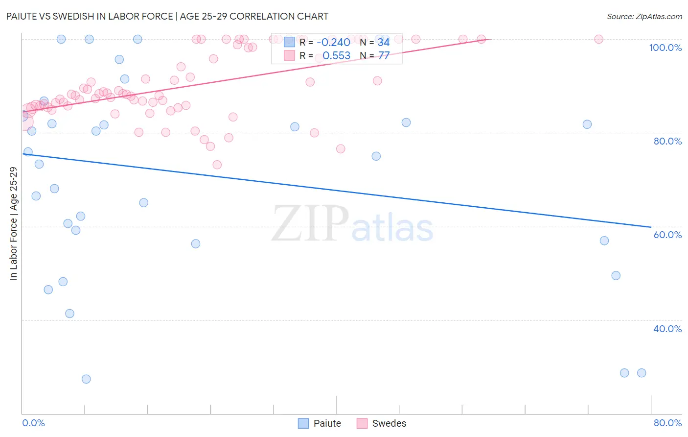 Paiute vs Swedish In Labor Force | Age 25-29