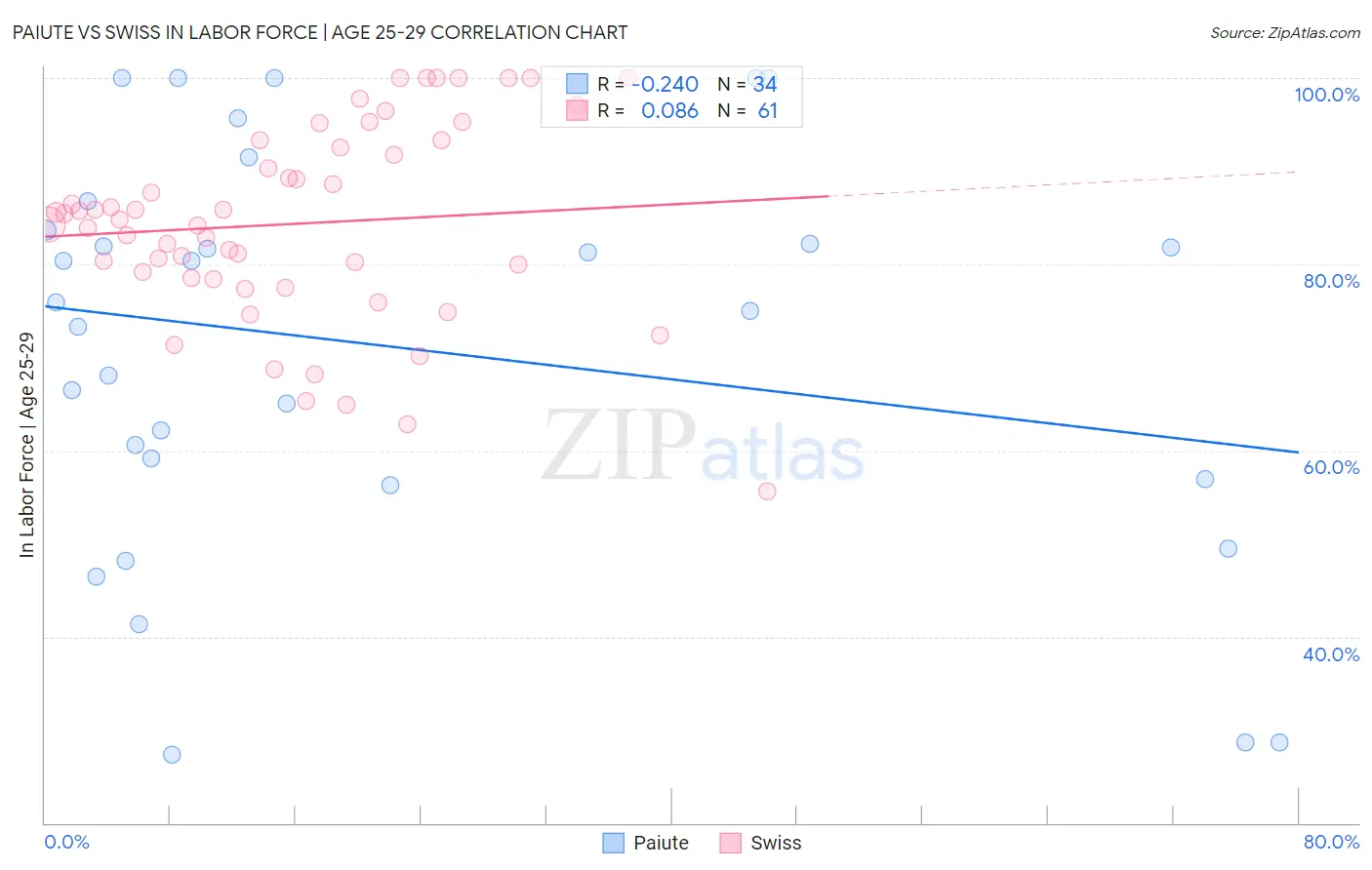 Paiute vs Swiss In Labor Force | Age 25-29