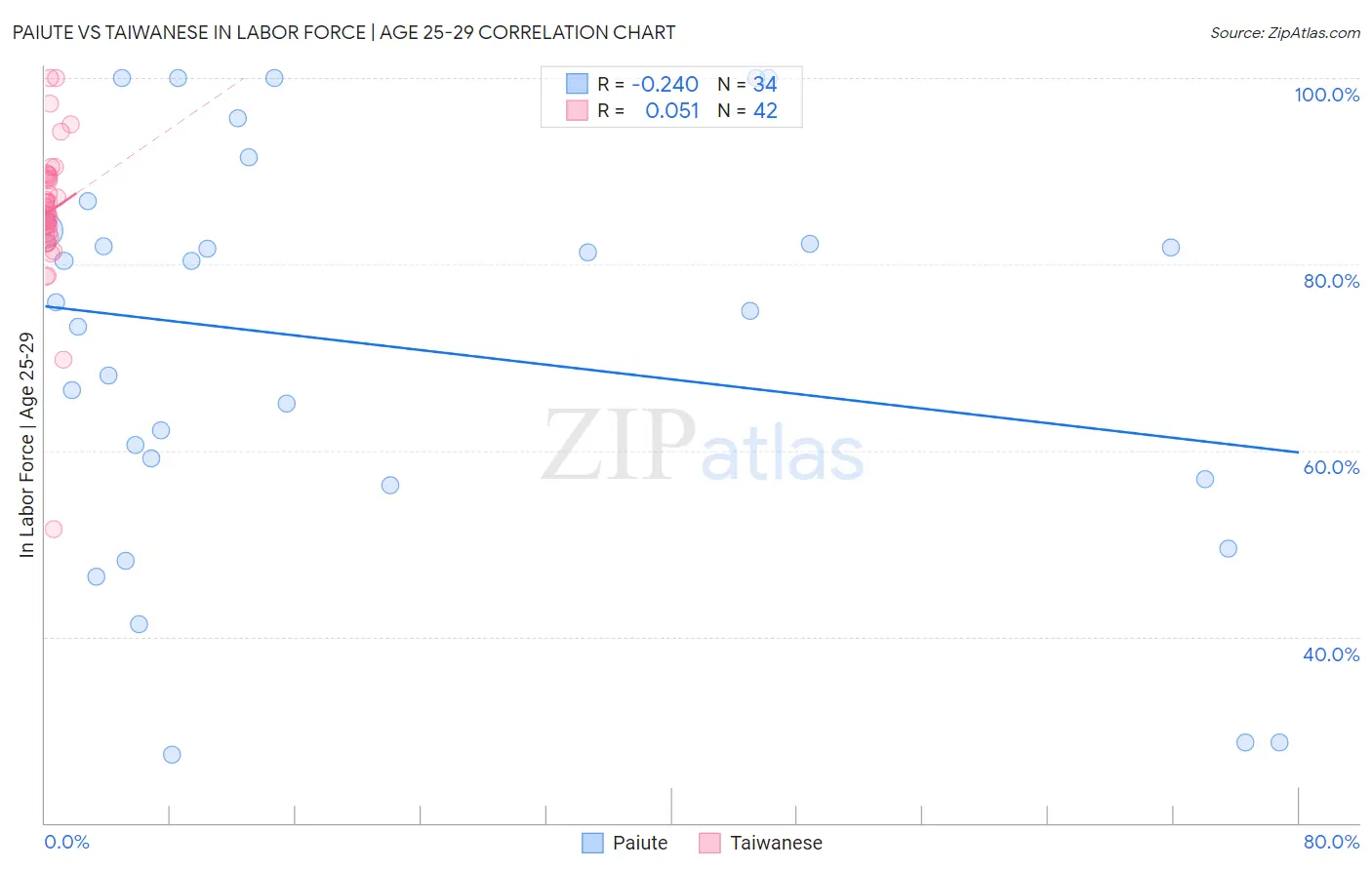 Paiute vs Taiwanese In Labor Force | Age 25-29