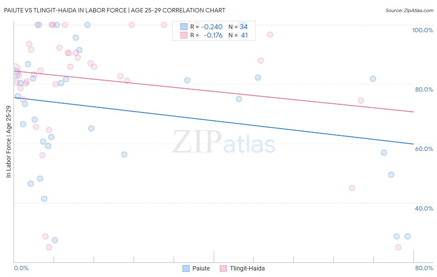 Paiute vs Tlingit-Haida In Labor Force | Age 25-29