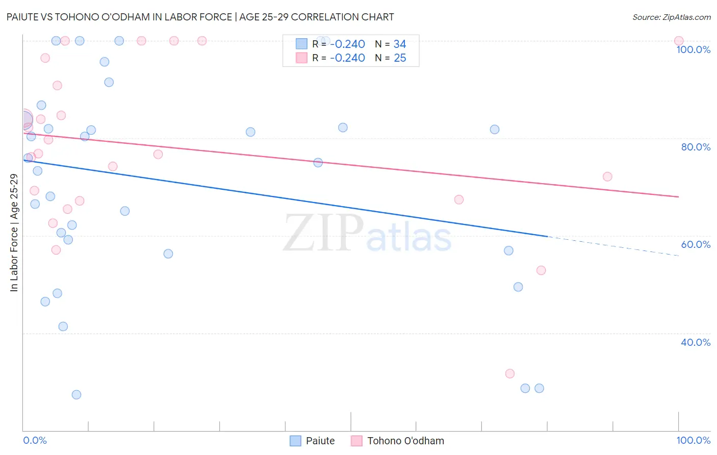 Paiute vs Tohono O'odham In Labor Force | Age 25-29