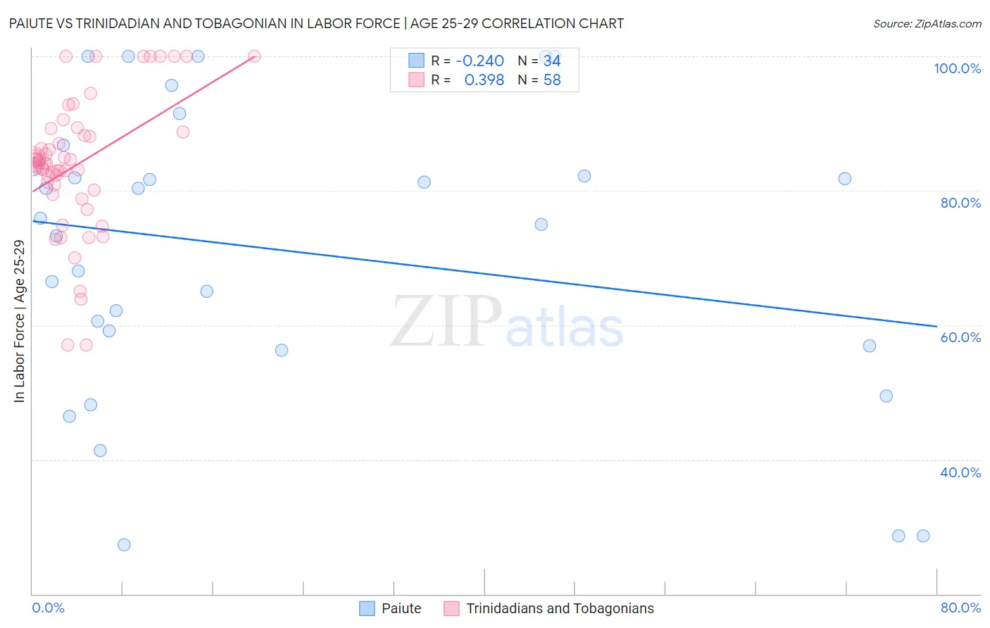 Paiute vs Trinidadian and Tobagonian In Labor Force | Age 25-29