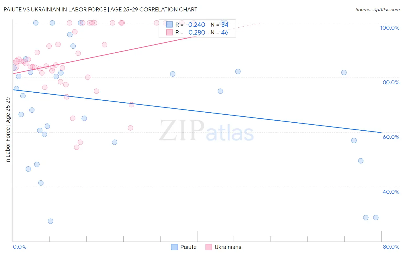 Paiute vs Ukrainian In Labor Force | Age 25-29