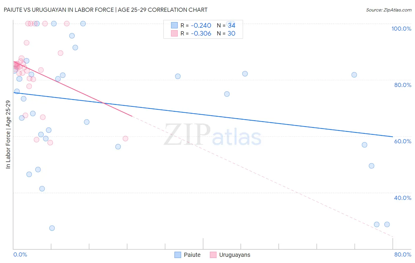 Paiute vs Uruguayan In Labor Force | Age 25-29