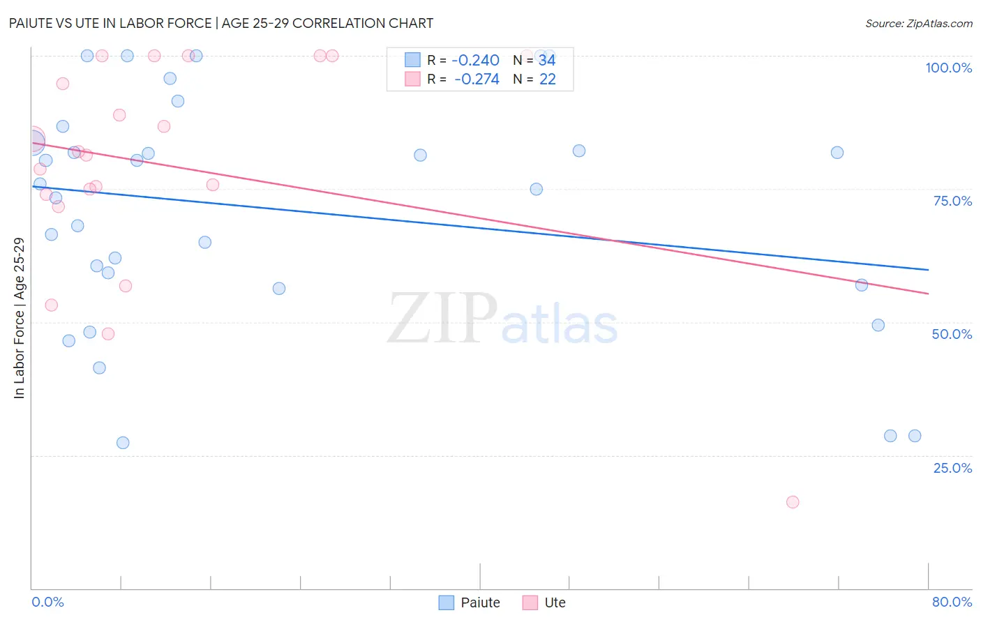 Paiute vs Ute In Labor Force | Age 25-29