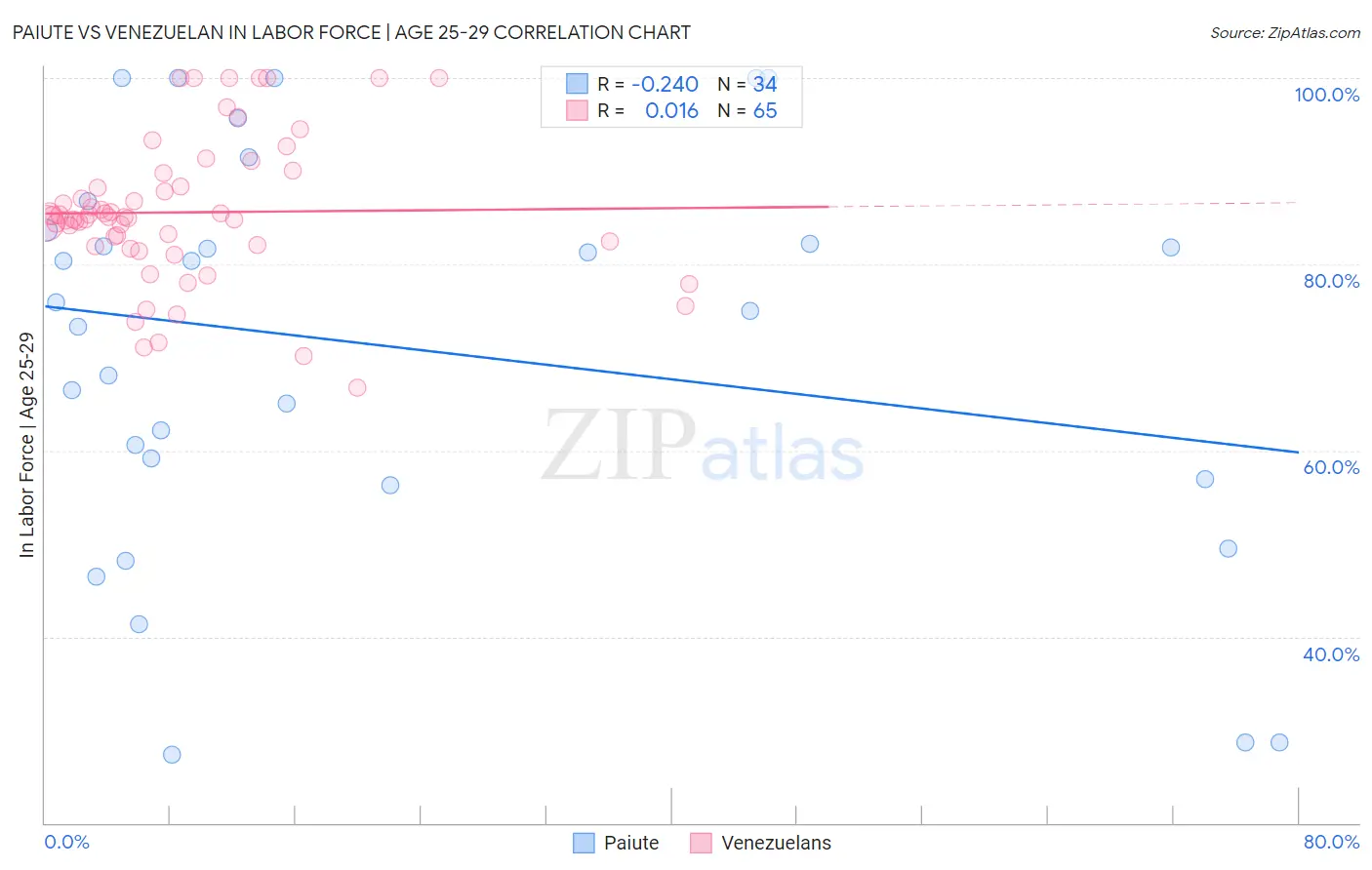 Paiute vs Venezuelan In Labor Force | Age 25-29