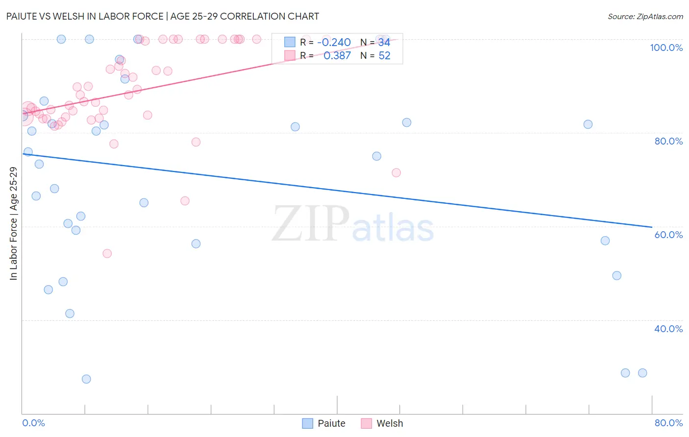 Paiute vs Welsh In Labor Force | Age 25-29