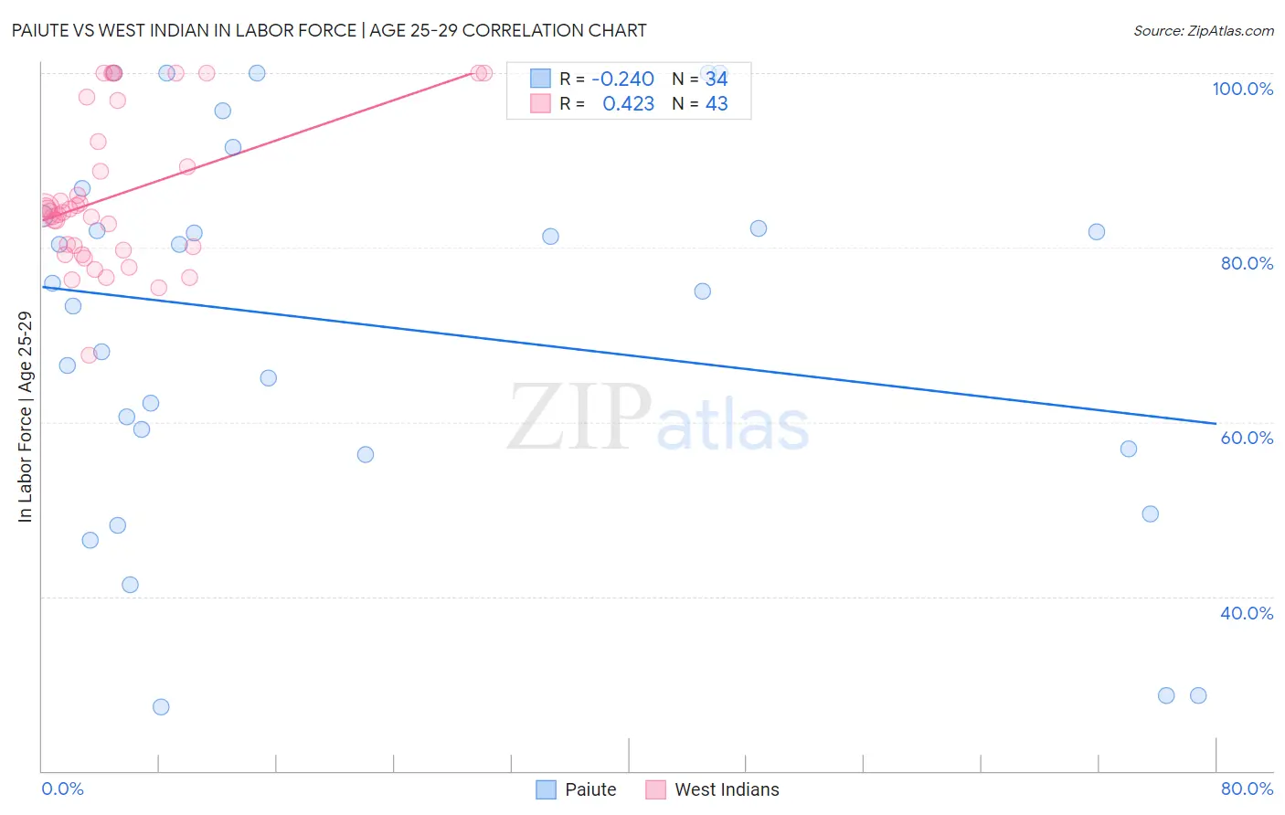 Paiute vs West Indian In Labor Force | Age 25-29