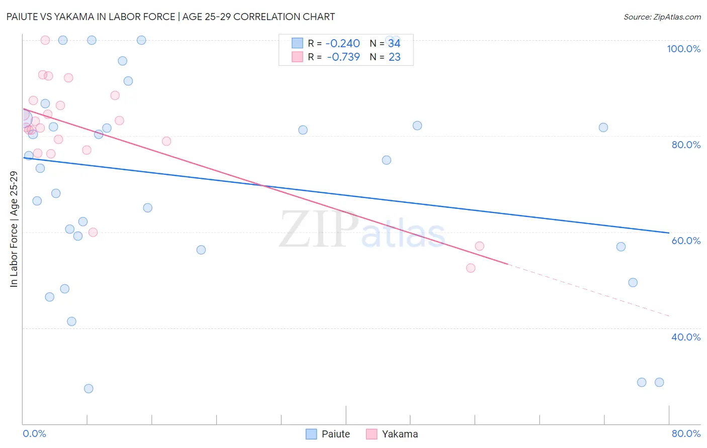 Paiute vs Yakama In Labor Force | Age 25-29