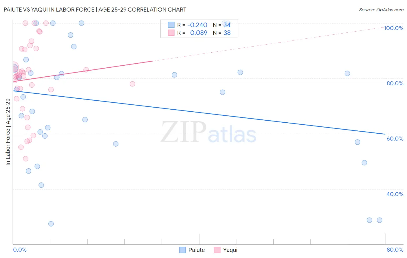 Paiute vs Yaqui In Labor Force | Age 25-29