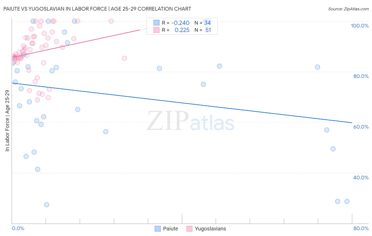 Paiute vs Yugoslavian In Labor Force | Age 25-29