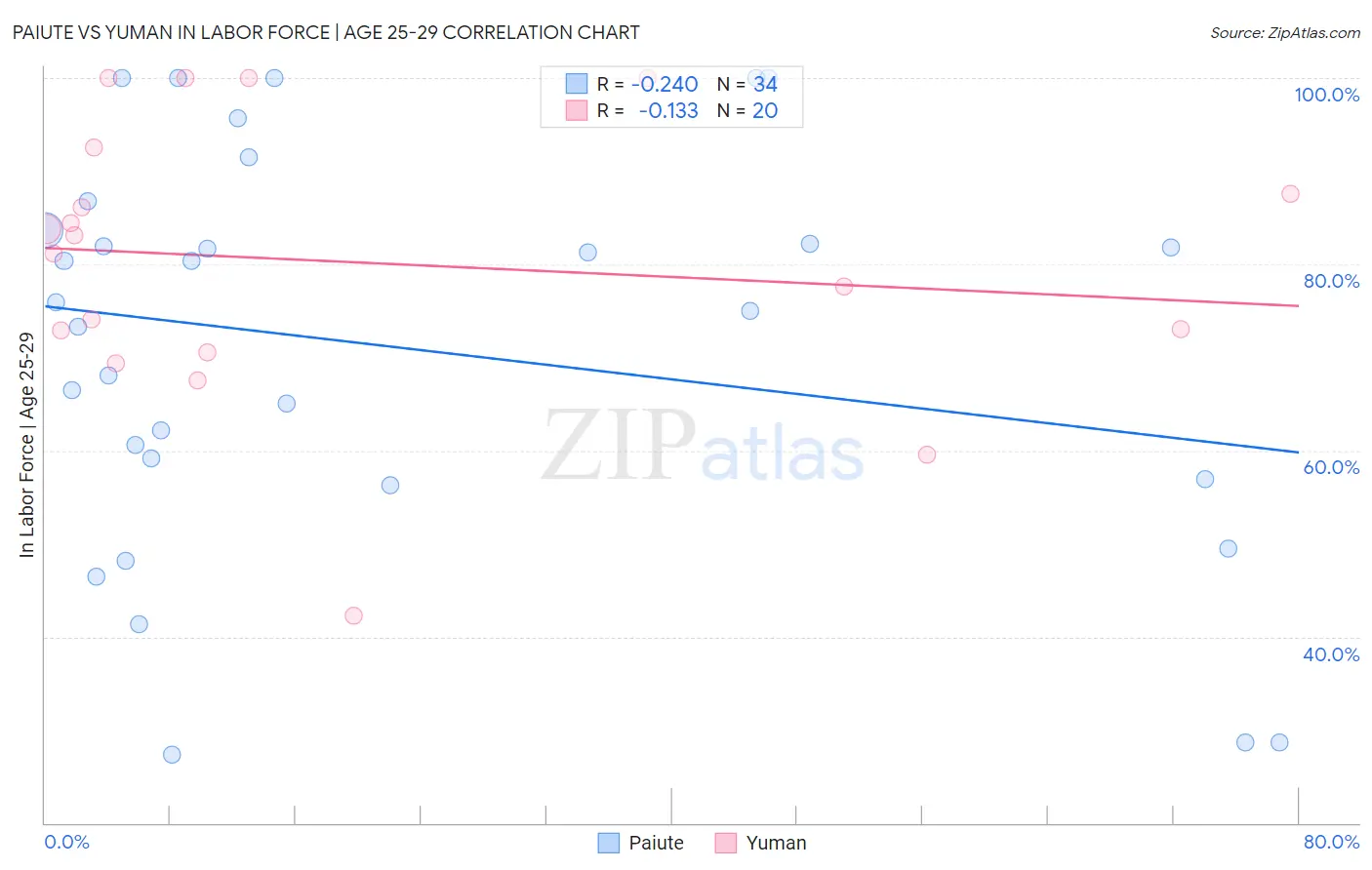 Paiute vs Yuman In Labor Force | Age 25-29