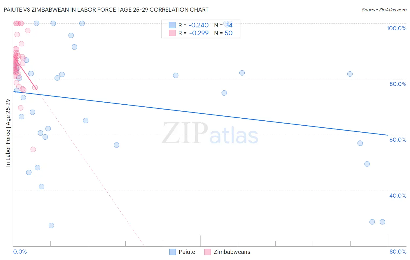 Paiute vs Zimbabwean In Labor Force | Age 25-29