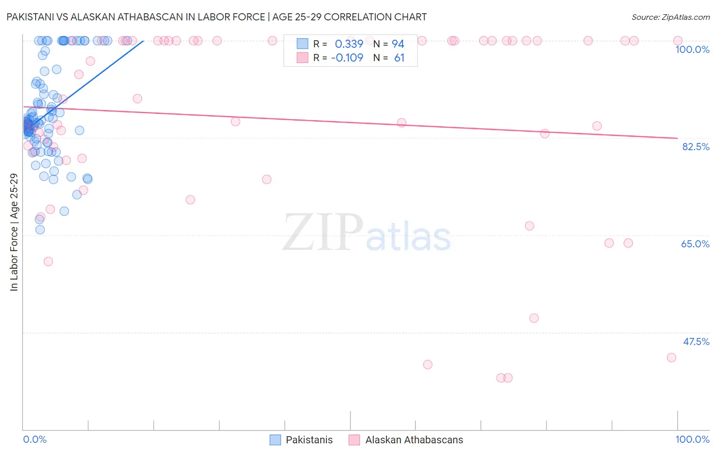 Pakistani vs Alaskan Athabascan In Labor Force | Age 25-29