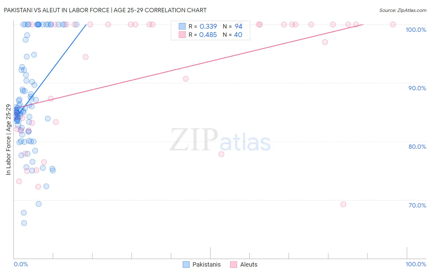 Pakistani vs Aleut In Labor Force | Age 25-29