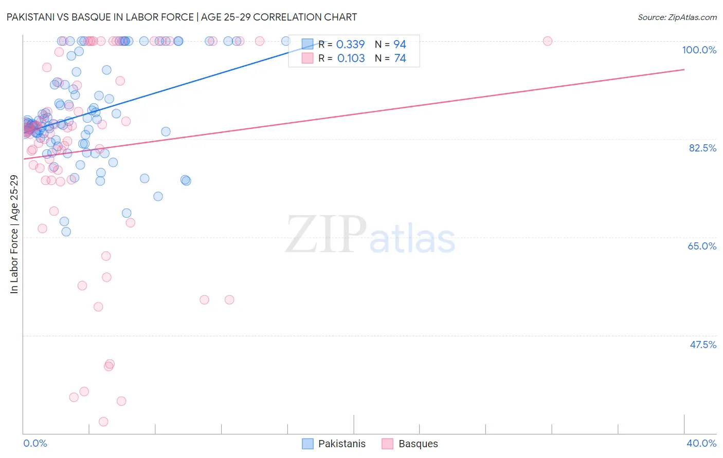 Pakistani vs Basque In Labor Force | Age 25-29