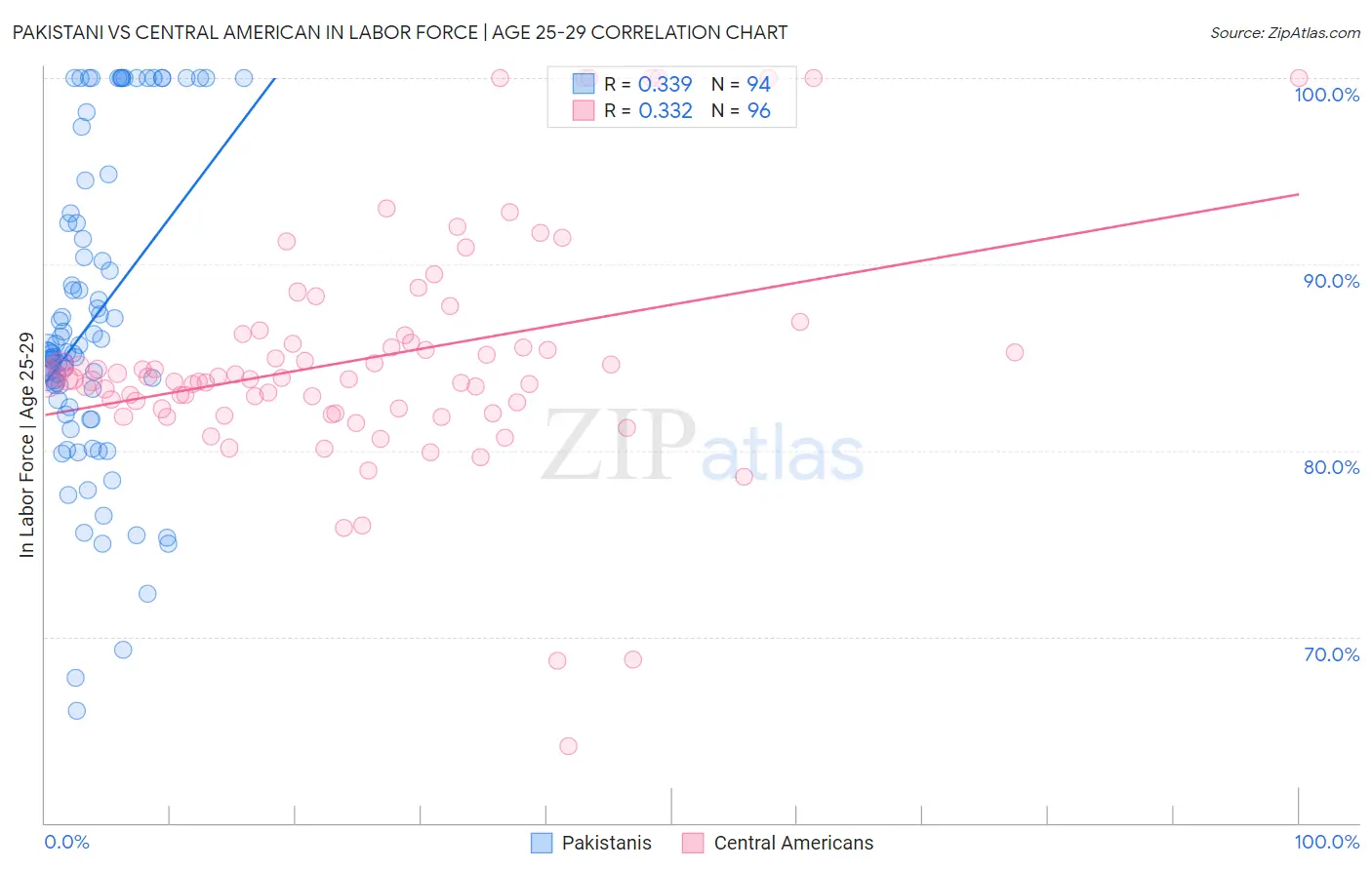Pakistani vs Central American In Labor Force | Age 25-29