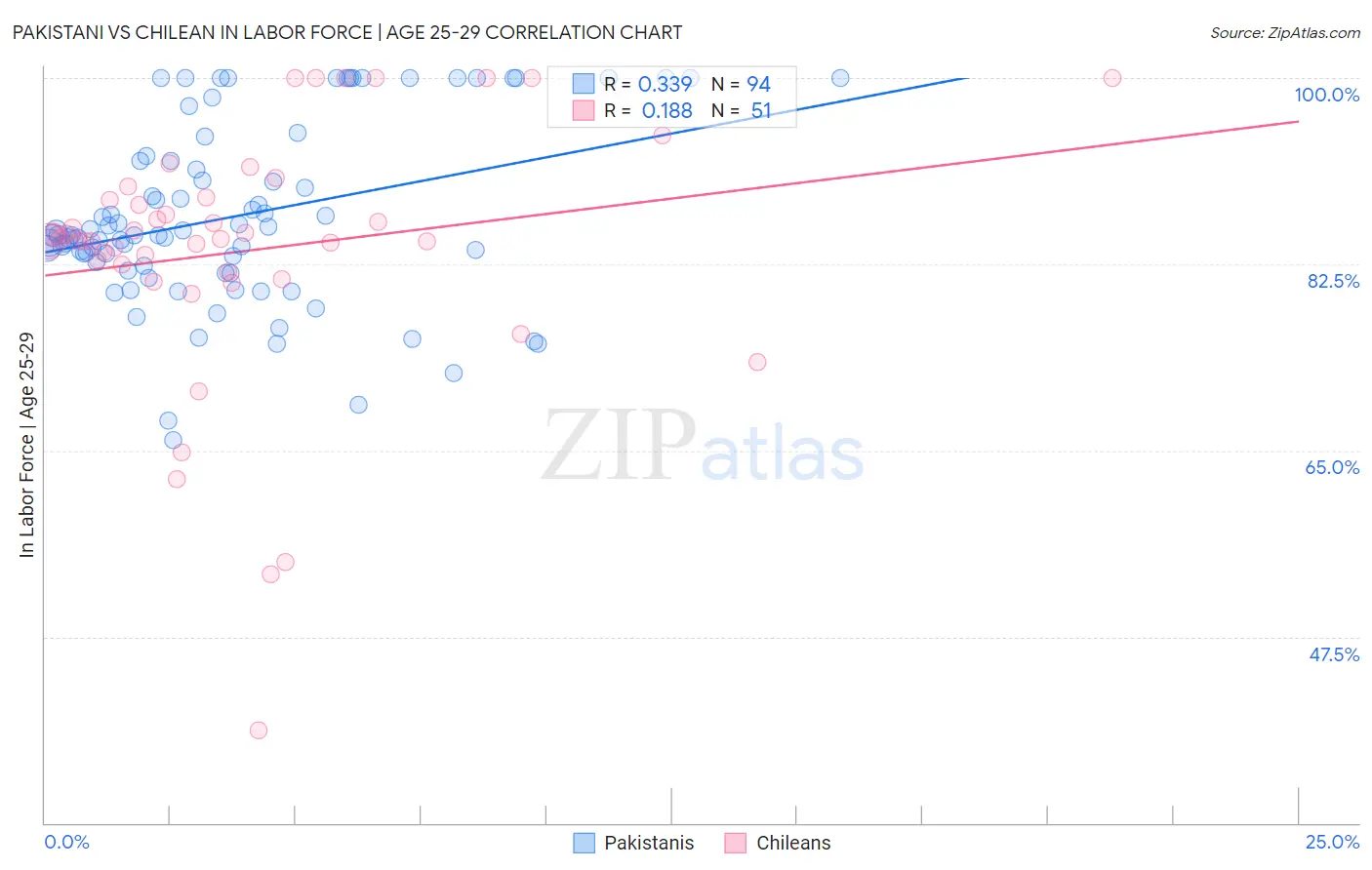 Pakistani vs Chilean In Labor Force | Age 25-29