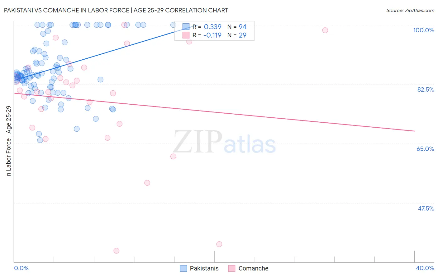Pakistani vs Comanche In Labor Force | Age 25-29
