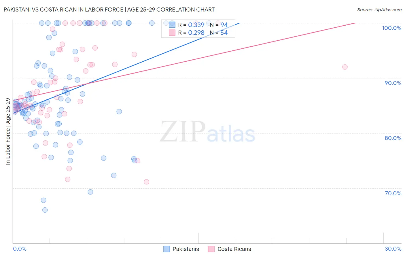 Pakistani vs Costa Rican In Labor Force | Age 25-29