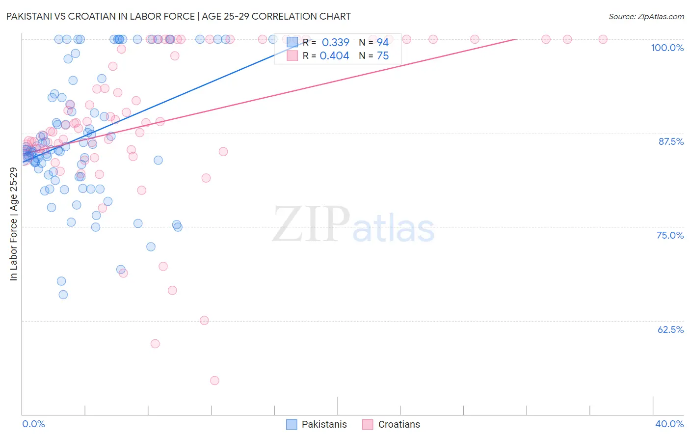 Pakistani vs Croatian In Labor Force | Age 25-29