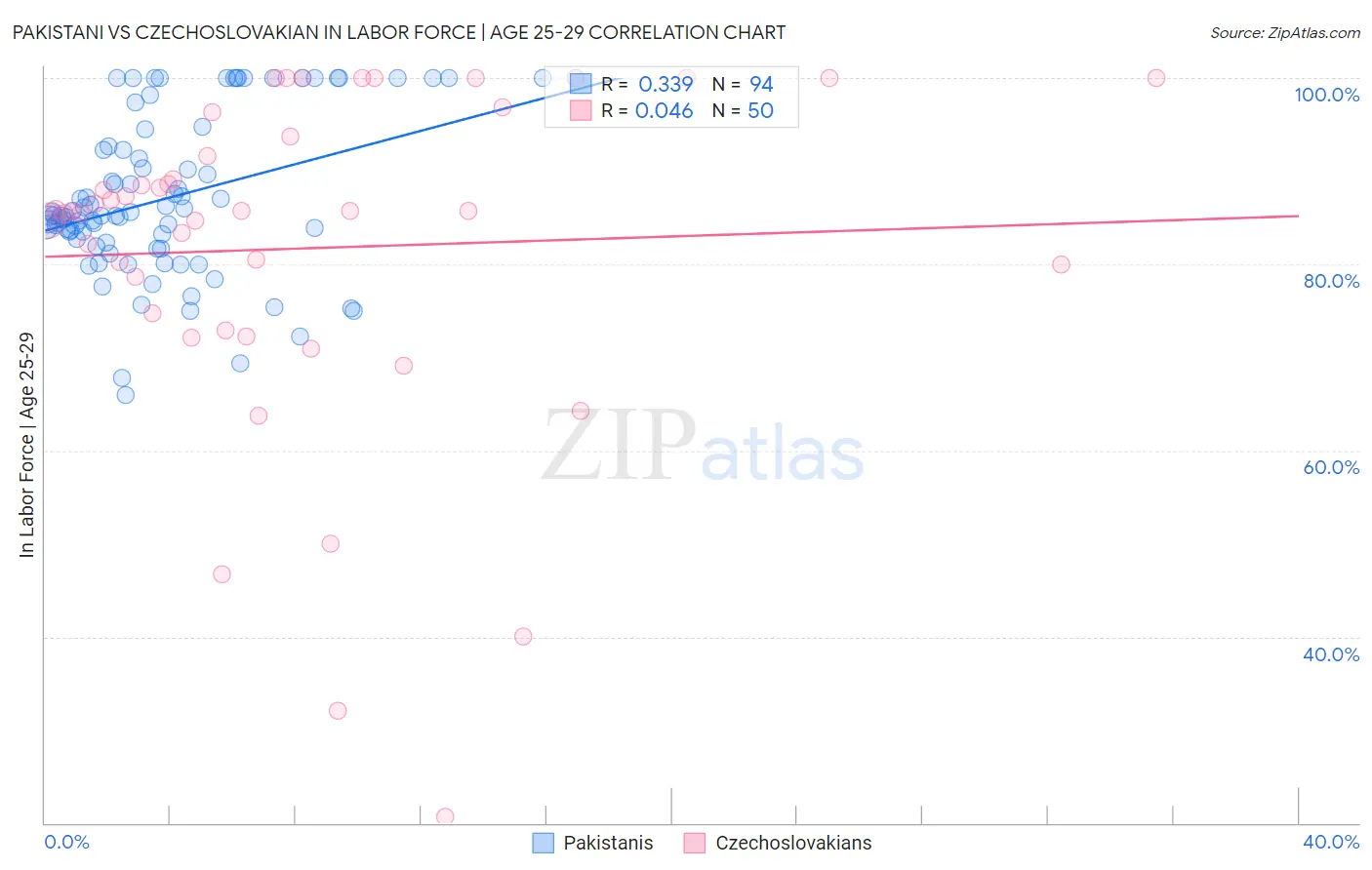 Pakistani vs Czechoslovakian In Labor Force | Age 25-29