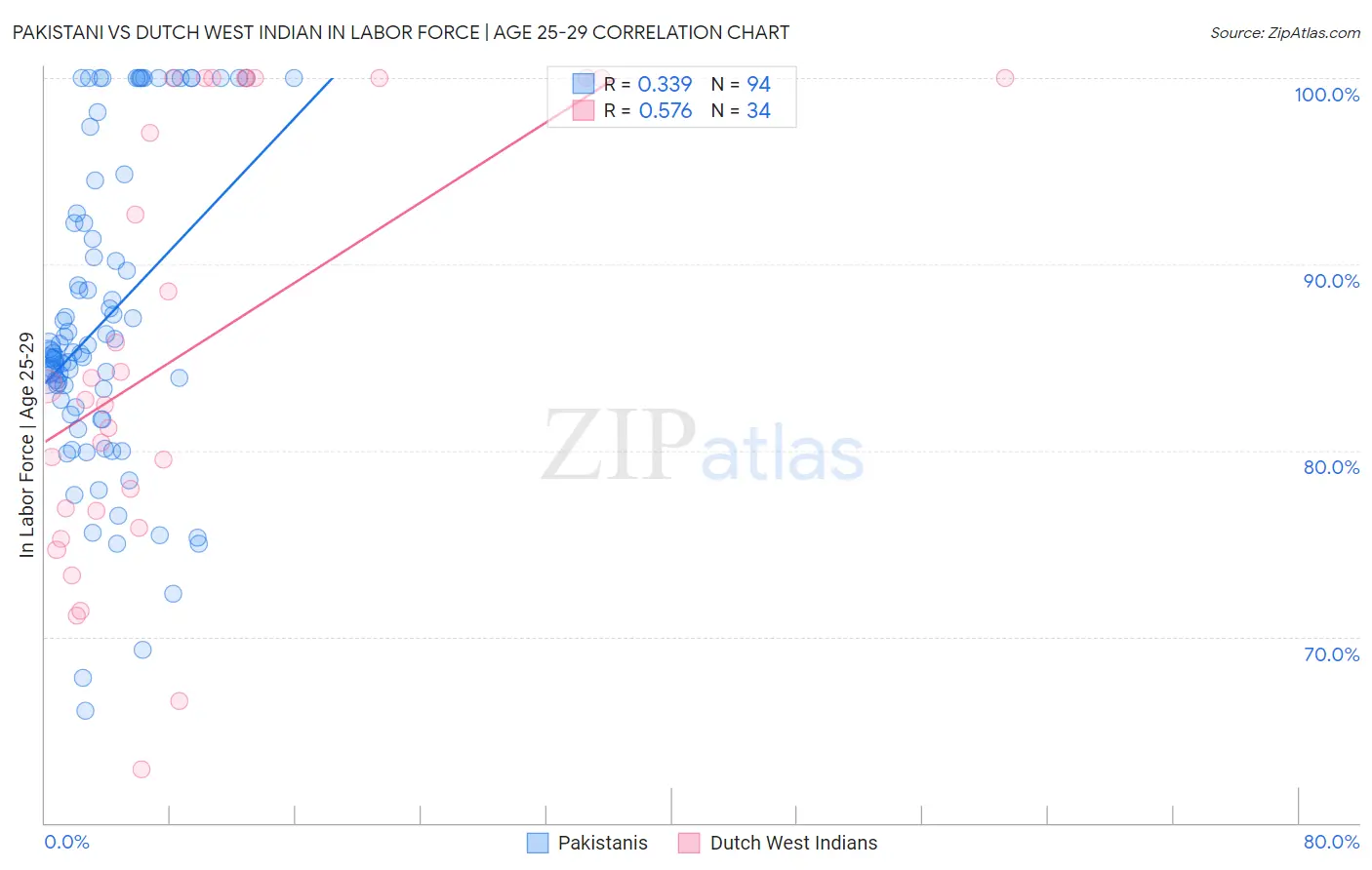 Pakistani vs Dutch West Indian In Labor Force | Age 25-29