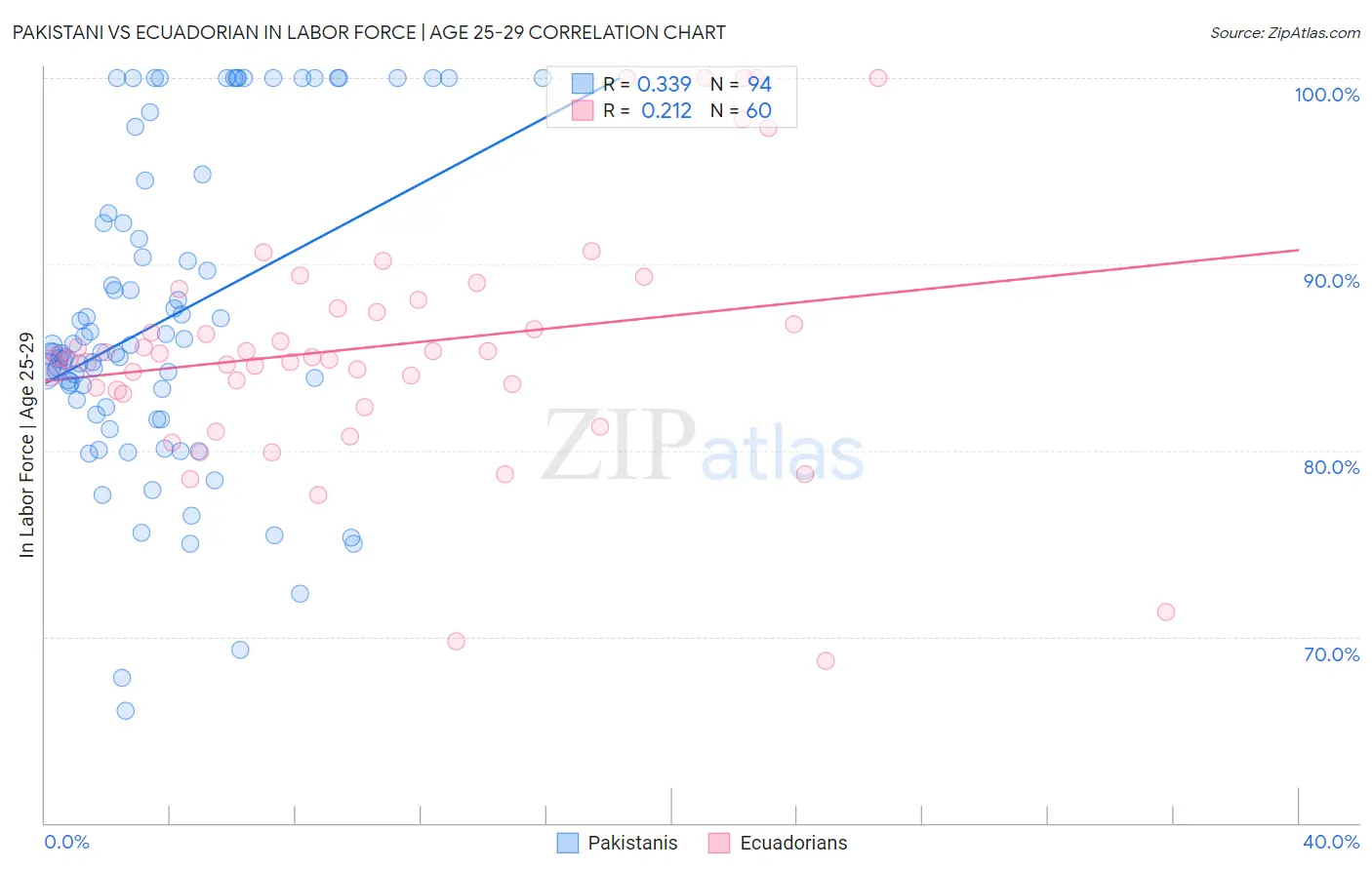 Pakistani vs Ecuadorian In Labor Force | Age 25-29