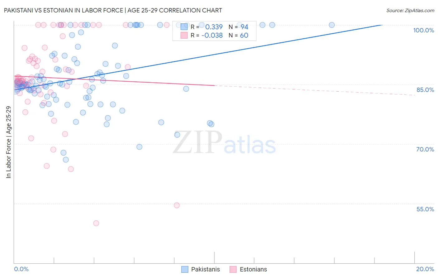 Pakistani vs Estonian In Labor Force | Age 25-29