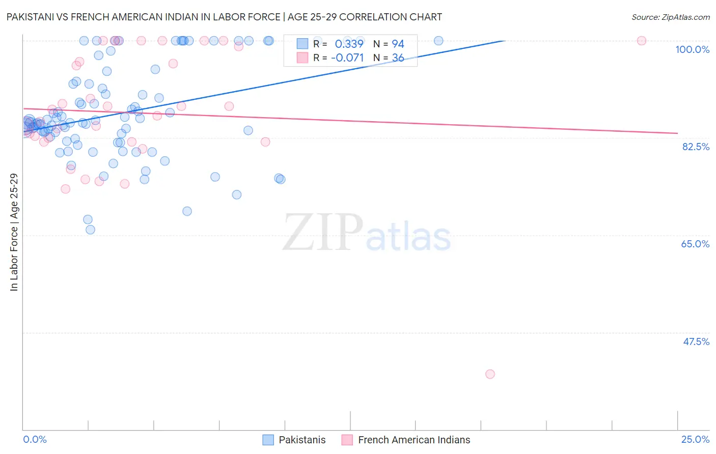 Pakistani vs French American Indian In Labor Force | Age 25-29