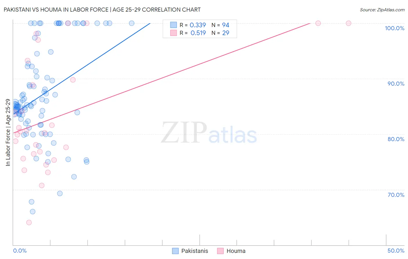 Pakistani vs Houma In Labor Force | Age 25-29