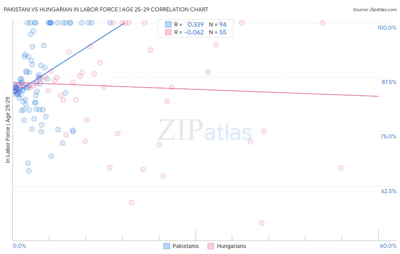 Pakistani vs Hungarian In Labor Force | Age 25-29