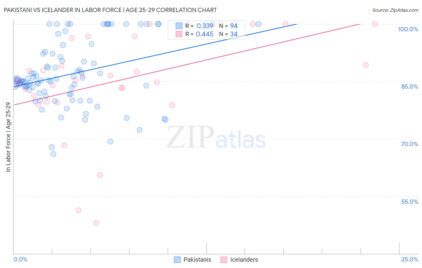 Pakistani vs Icelander In Labor Force | Age 25-29