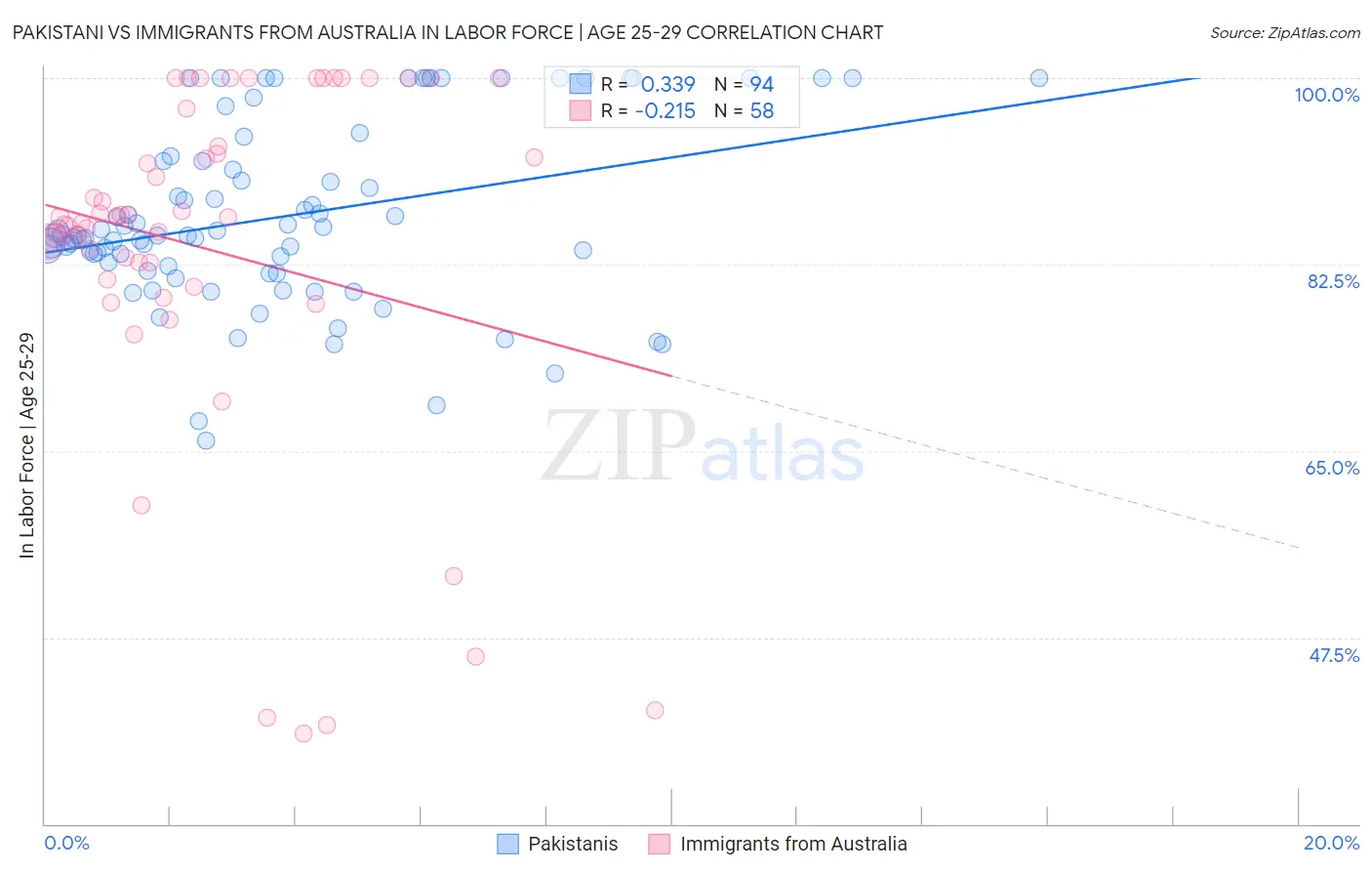 Pakistani vs Immigrants from Australia In Labor Force | Age 25-29