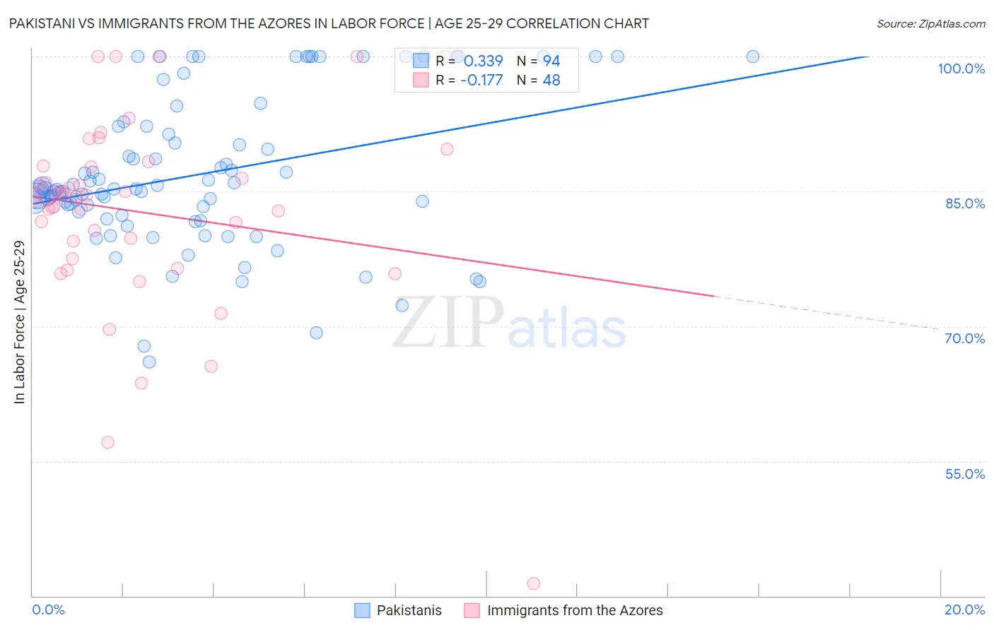 Pakistani vs Immigrants from the Azores In Labor Force | Age 25-29