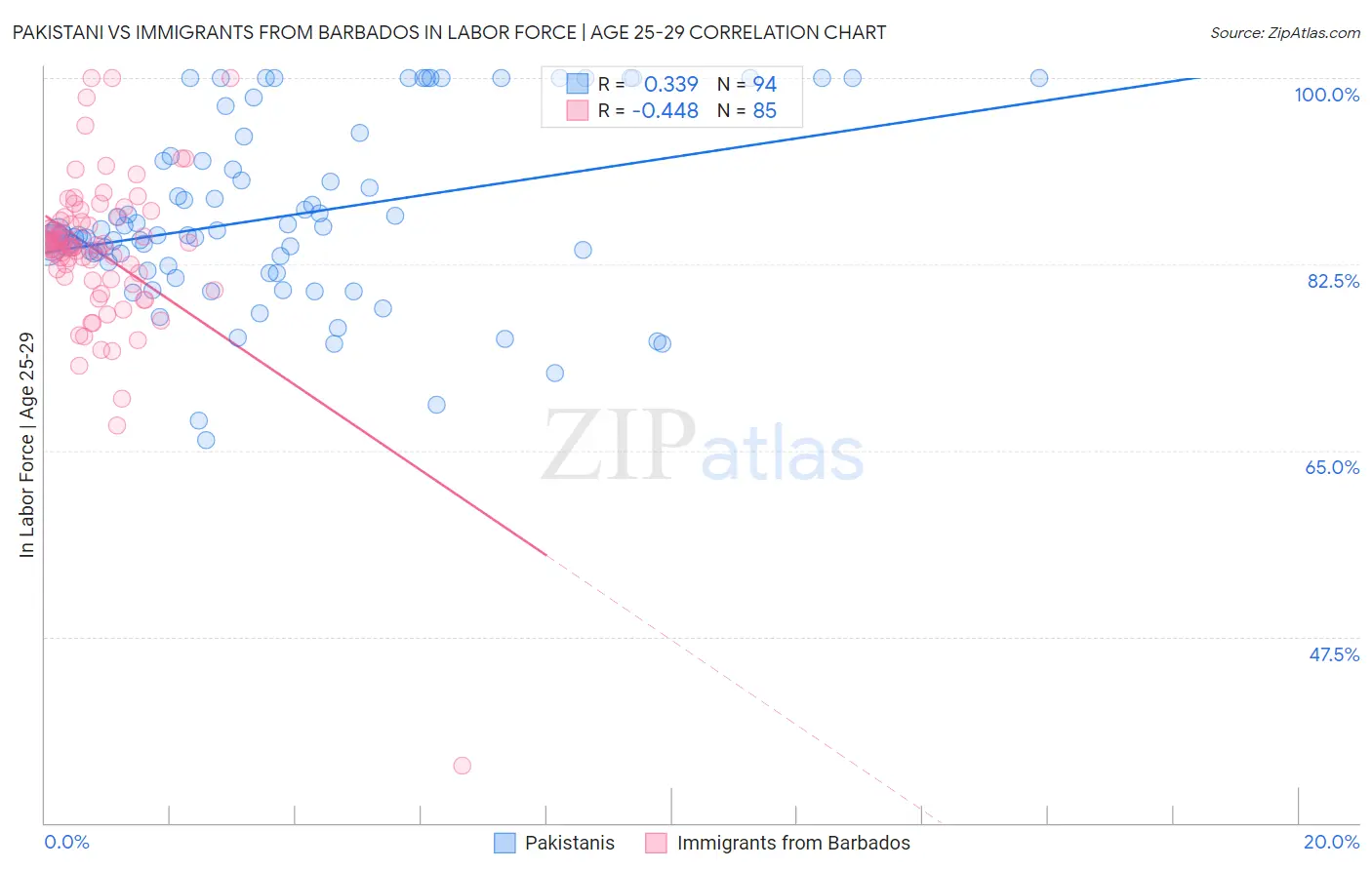 Pakistani vs Immigrants from Barbados In Labor Force | Age 25-29