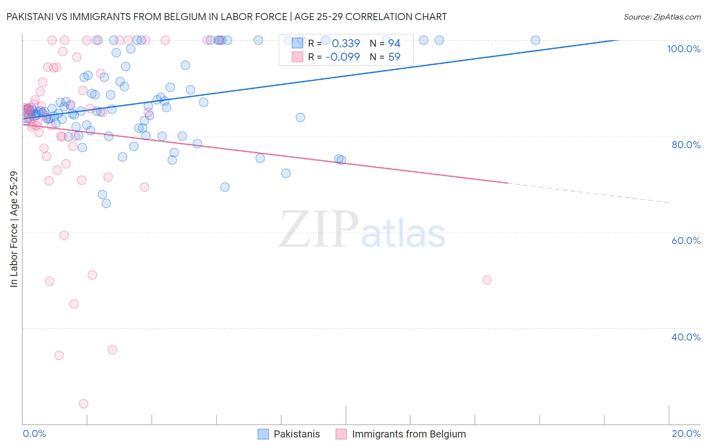 Pakistani vs Immigrants from Belgium In Labor Force | Age 25-29