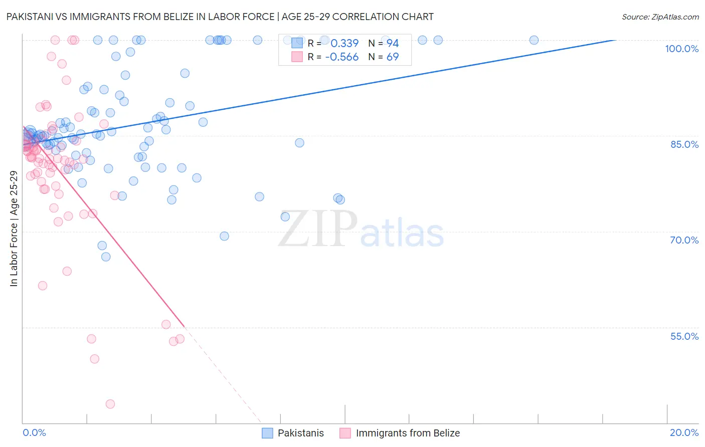 Pakistani vs Immigrants from Belize In Labor Force | Age 25-29