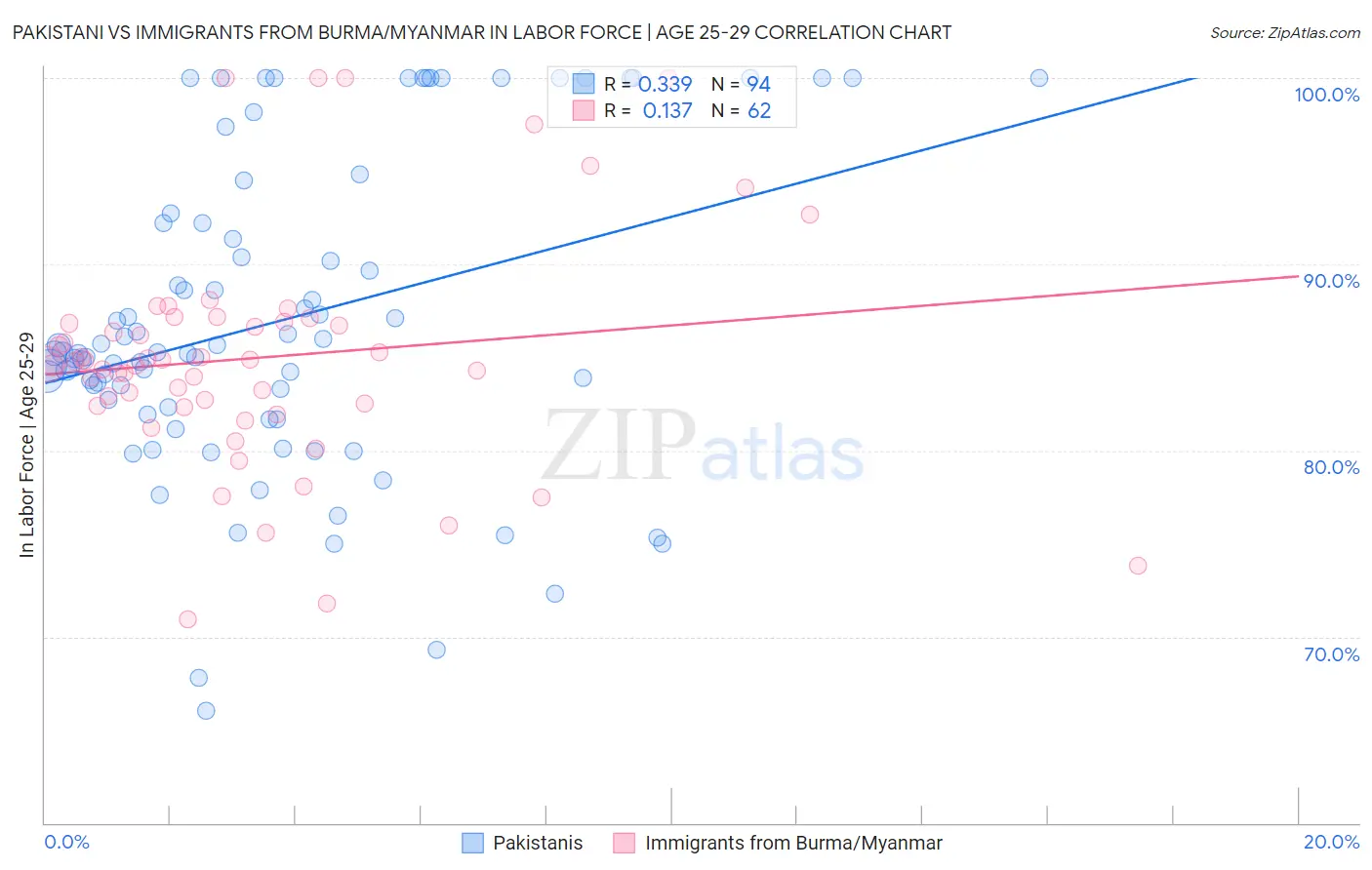Pakistani vs Immigrants from Burma/Myanmar In Labor Force | Age 25-29
