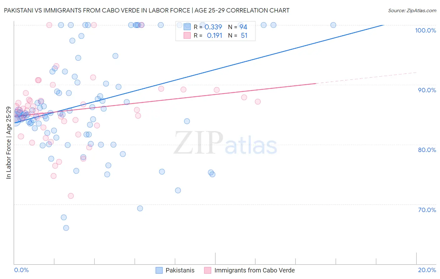 Pakistani vs Immigrants from Cabo Verde In Labor Force | Age 25-29