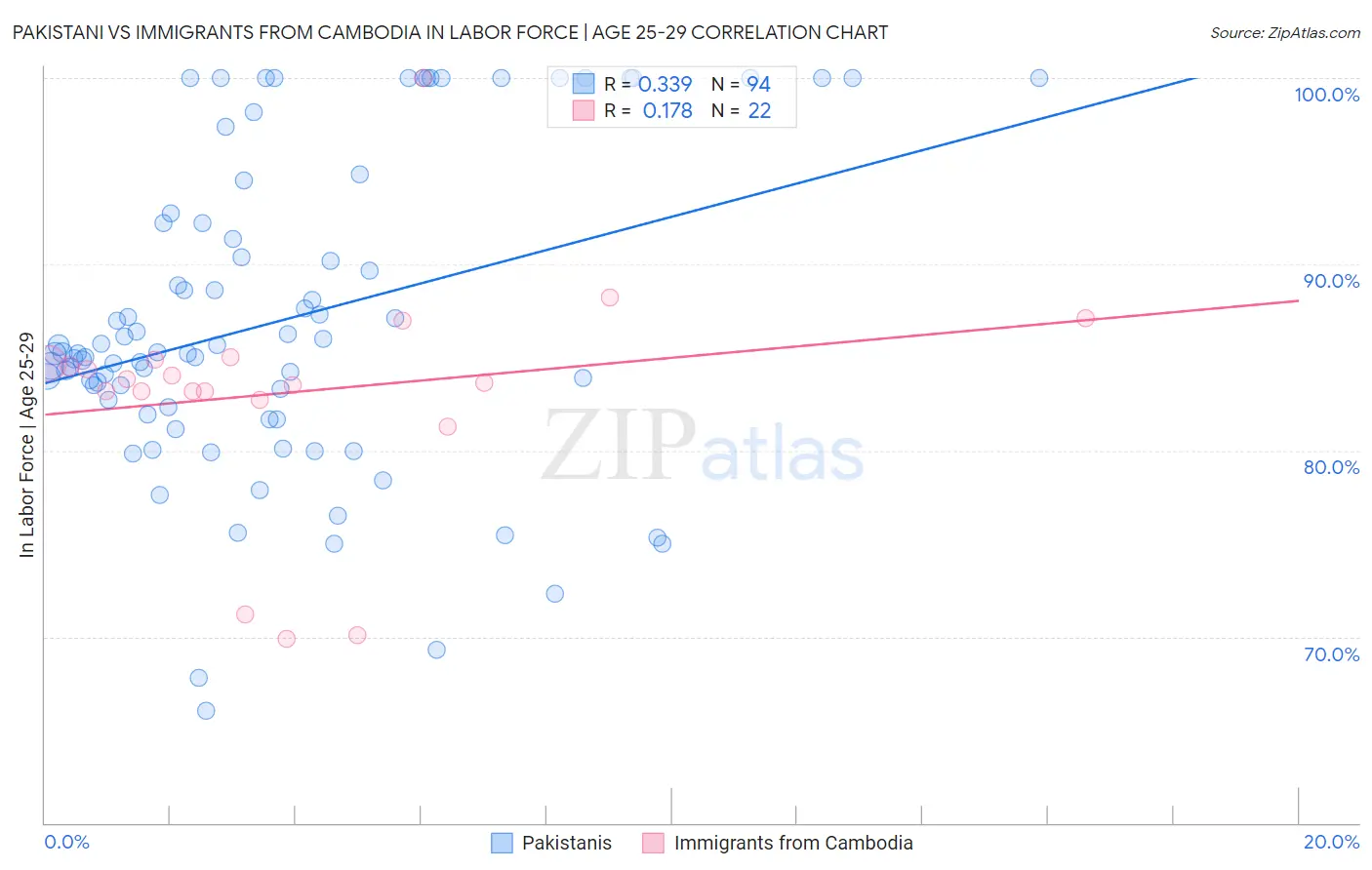 Pakistani vs Immigrants from Cambodia In Labor Force | Age 25-29