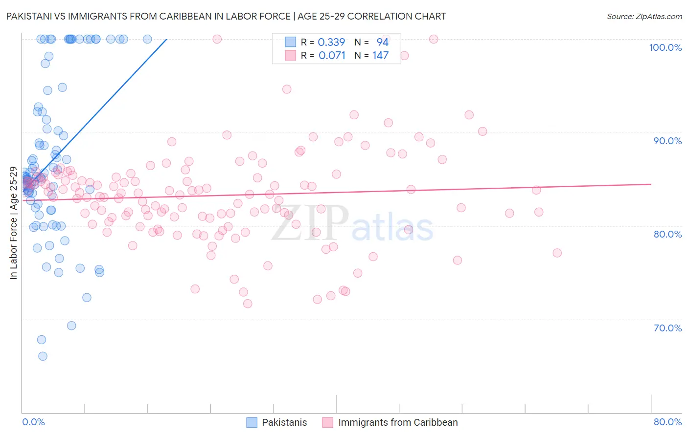 Pakistani vs Immigrants from Caribbean In Labor Force | Age 25-29