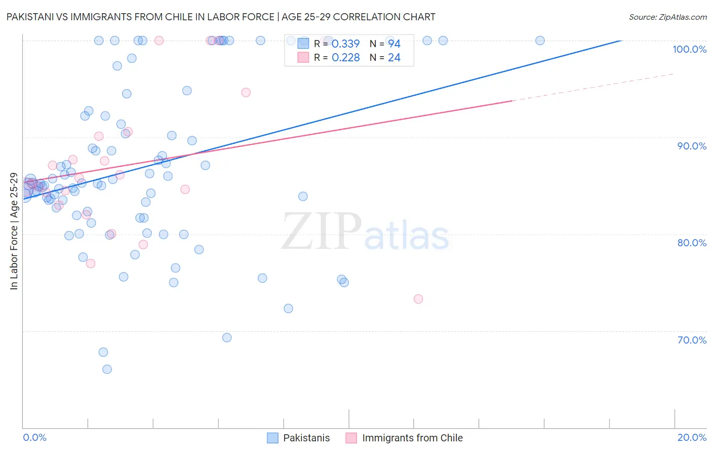 Pakistani vs Immigrants from Chile In Labor Force | Age 25-29